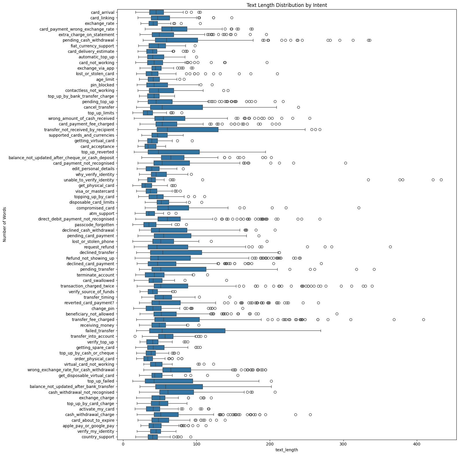 Text Length Distribution