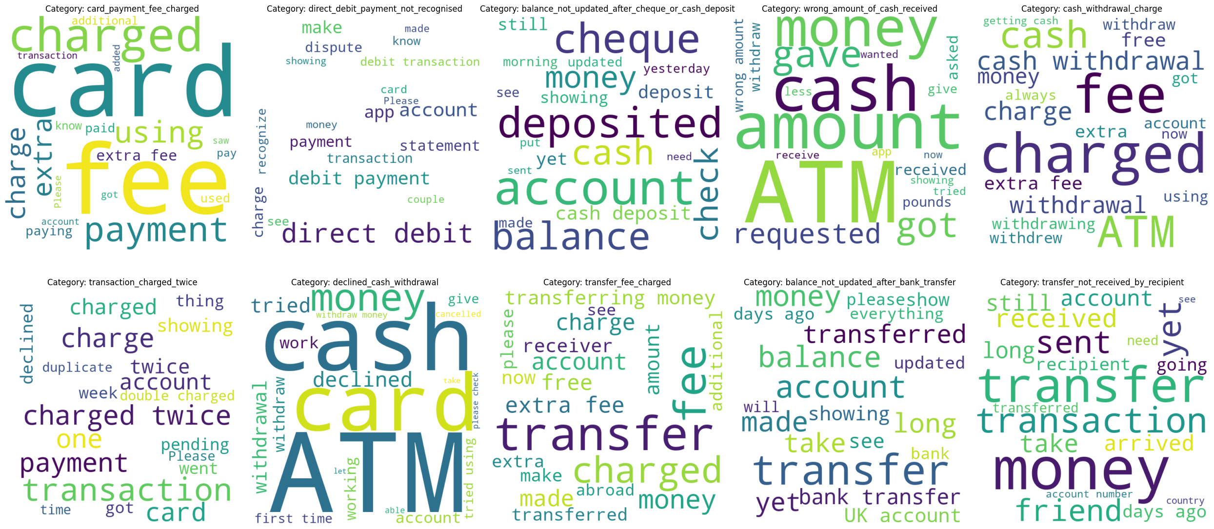 Word Clouds for Top Intents