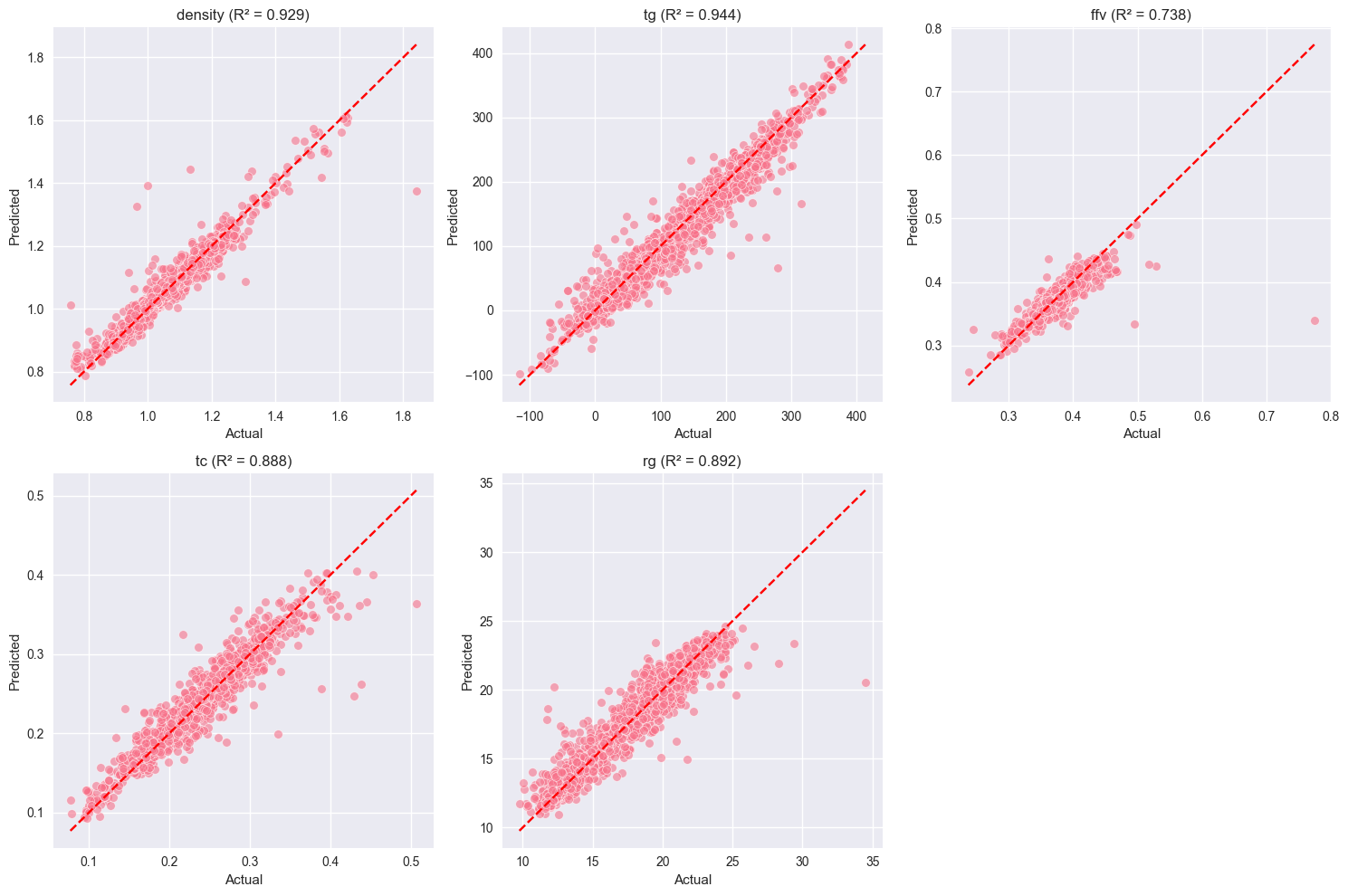 Actual vs Predicted Visualization