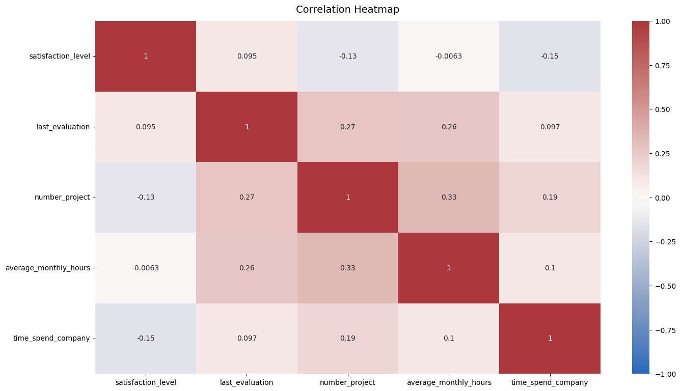 Correlation Heatmap Visualization
