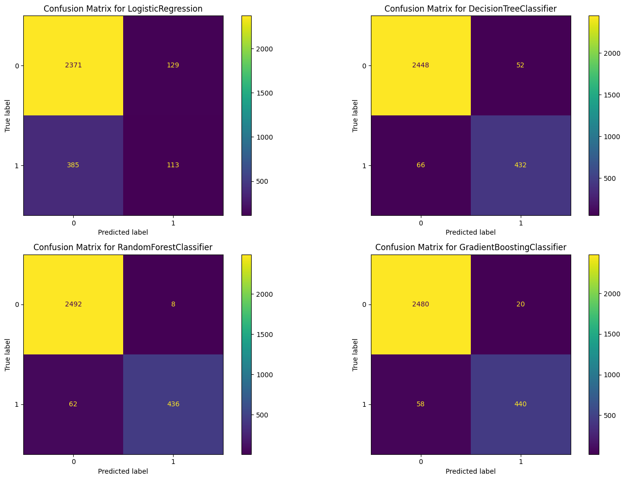 Confusion Matrices Visualization
